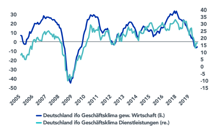 Schwäche in der deutschen Industrie dehnt sich auf Dienstleistungen aus