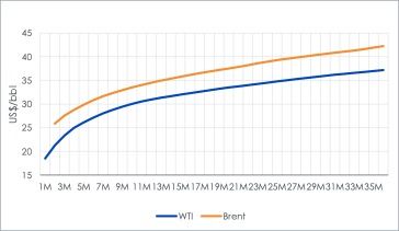 Die Brent-Futures-Kurve ist weniger steil als die WTI-Futures-Kurve
