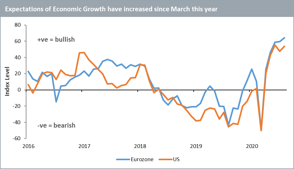 Die Erwartungen an das Wirtschaftswachstum sind seit März dieses Jahres gestiegen