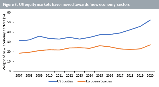 Die US-Aktienmärkte haben sich in Richtung neuer Wirtschaftssektoren bewegt