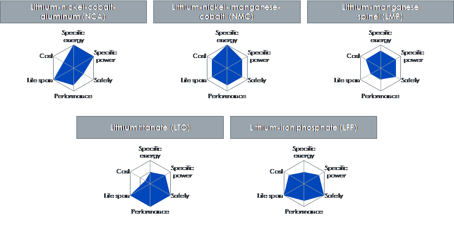 Die fünf am meisten verbreiteten Batterietechnologien auf Lithium-Basis