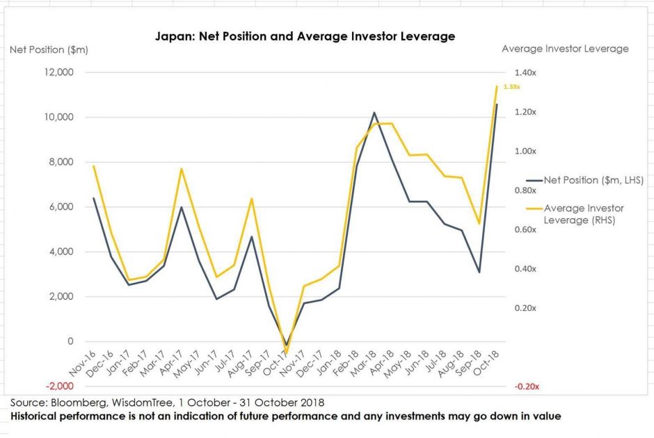 Die meisten zinsbullischen Ströme in Aktien gingen in ETPs mit Fokus auf die USA und Japan.