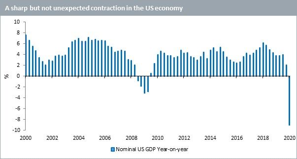 Eine scharfe, aber nicht unerwartete Kontraktion der US-Wirtschaft