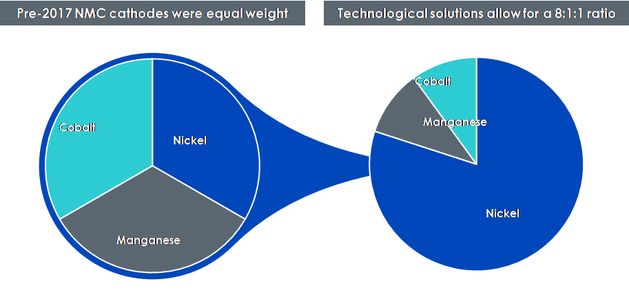 Entwicklung von Batterietechnologien zugunsten eines höheren Nickelanteils