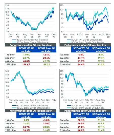 Erholungsphasen begünstigten im allgemeinen Brent im Vergleich zu WTI