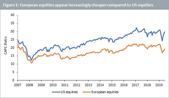 Europäische Aktien scheinen im Vergleich zu US-Aktien zunehmend billiger