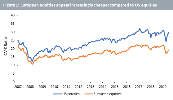 Europäische Aktien scheinen im Vergleich zu US-Aktien zunehmend billiger 