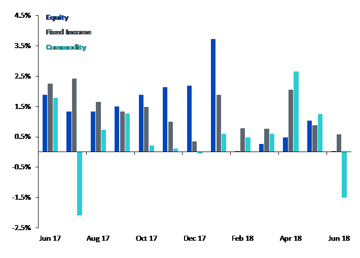 Fixed-Income-ETPs sicherten sich im Juni 2018 den Löwenanteil