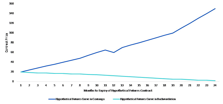 Futures-Kurve bei Contango vs. Backwardation