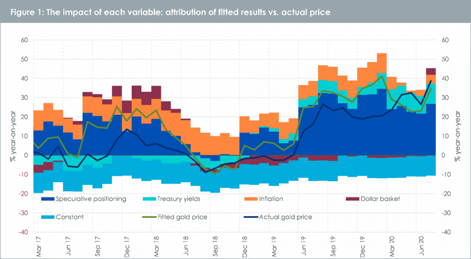 Futures-Positionierung in Gold