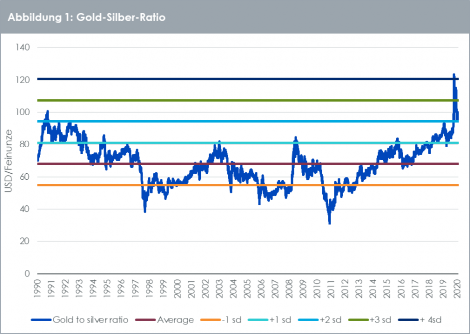 Gold-Silber-Ratio-1