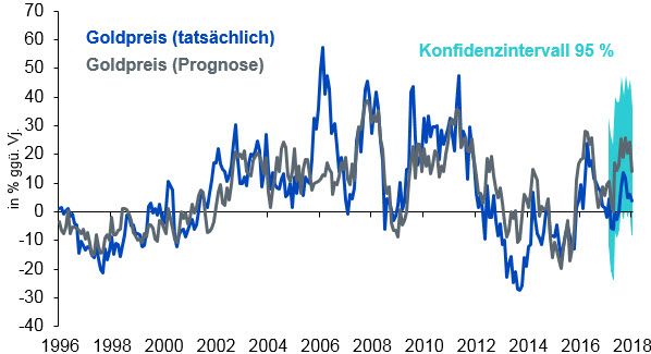 Goldpreismodell im Out-of-Sample-Test