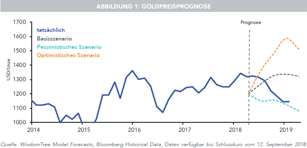 Goldpreisprognose 2019