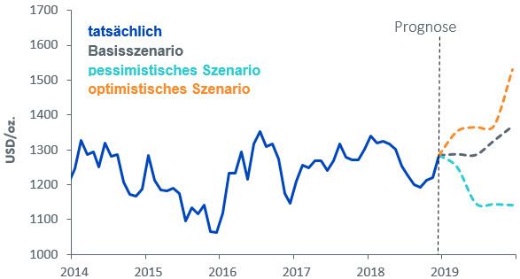 Goldpreisprognose