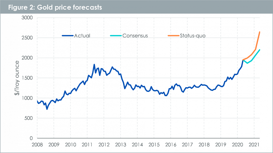 Goldprognosen bis Juli 2021