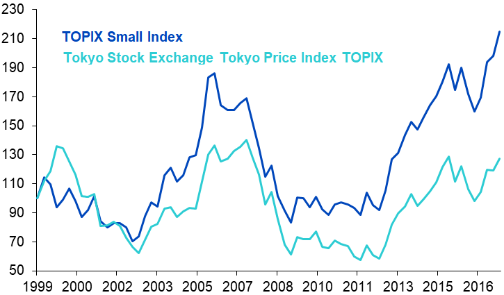 Historische Outperformance von japanischen Small- gegenüber Large-Cap-Aktien