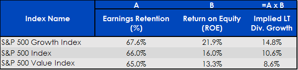 Impliziertes Dividendenwachstum (Schätzung)