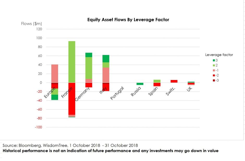 In Europa schien Frankreich von einer Netto-Baisse zu einer Netto-Baisse zu wechseln, da die Anleger Geld aus kurzen ETPs bezogen und Geld in fremdfinanzierte Anlagen investierten.