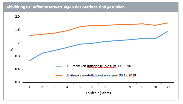 Inflationserwartungen