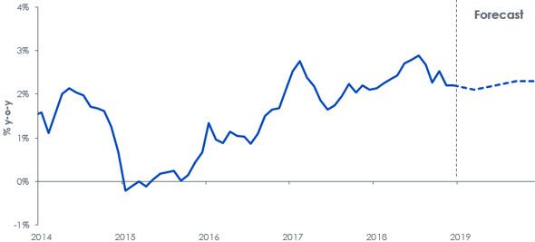 Inflationsprognose nach dem Verbraucherpreisindex