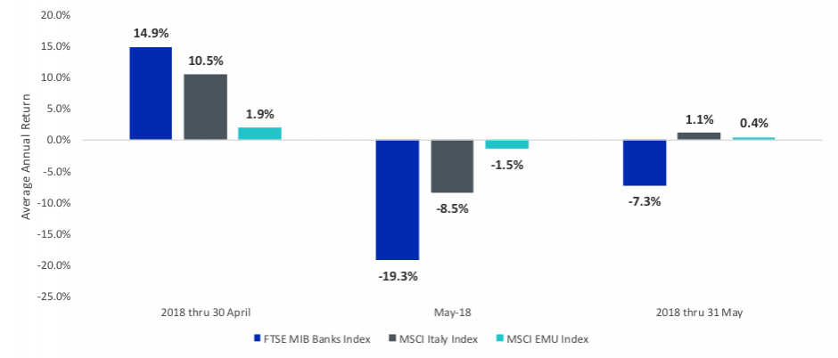Italienische Banken bleiben hinter dem Markt zurück