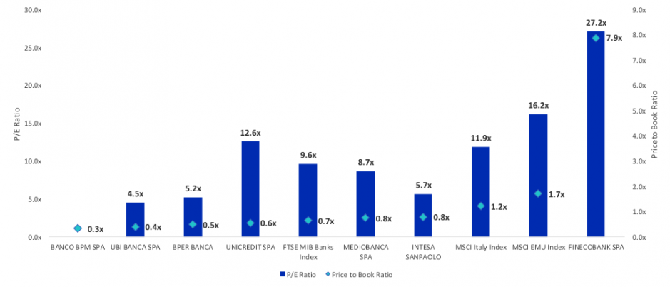 Italienische Banken sind günstig 