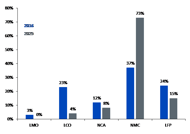 Kommerzialisierung der NMC-Batterien kurbelt erwartete Nickel-Nachfrage an