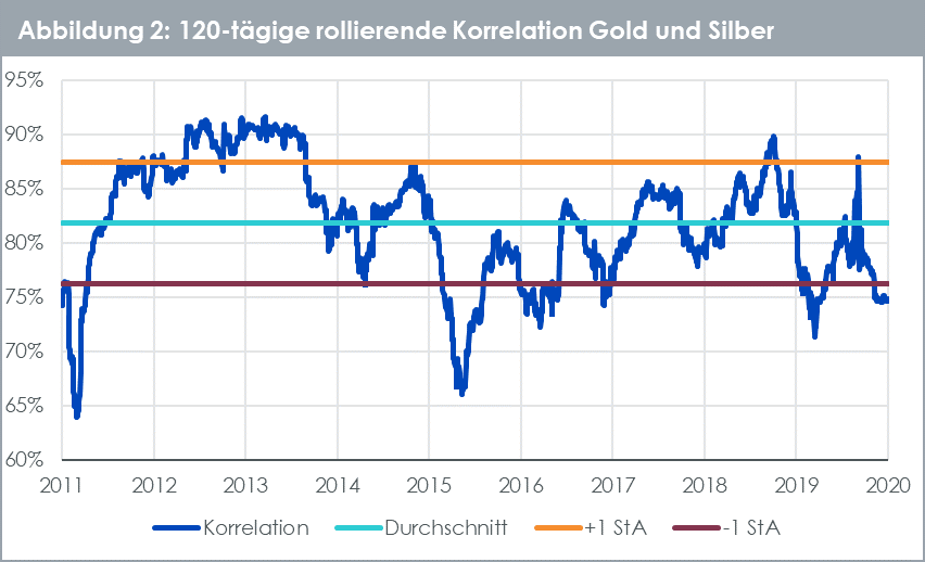 Korrelation zwischen Gold und Silber