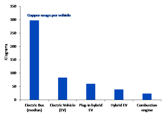 Kupferverbrauch nach Fahrzeugart