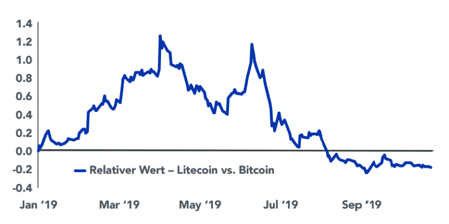 Litecoin bleibt trotz Halbierung hinter den Erwartungen zurück