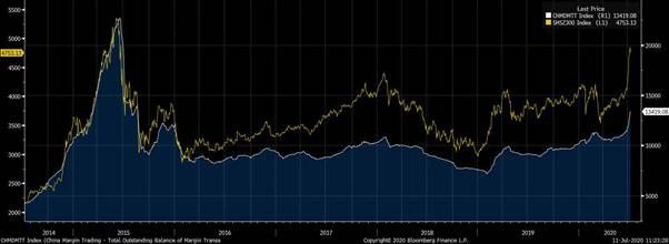 Der Margenhandel in China kann einen starken Einfluss auf den Aktienmarkt haben