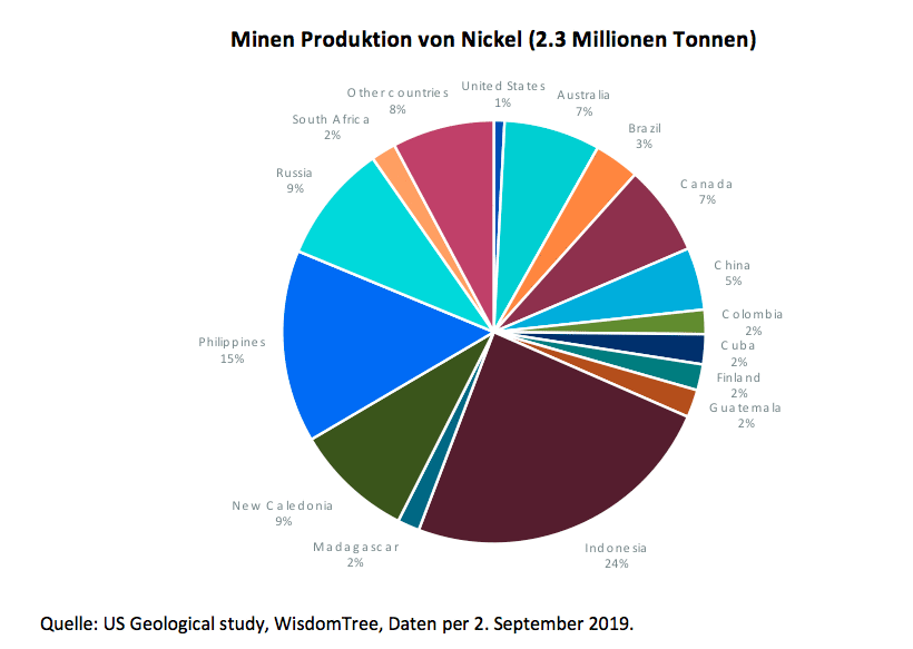 Minen Produktion von Nickel