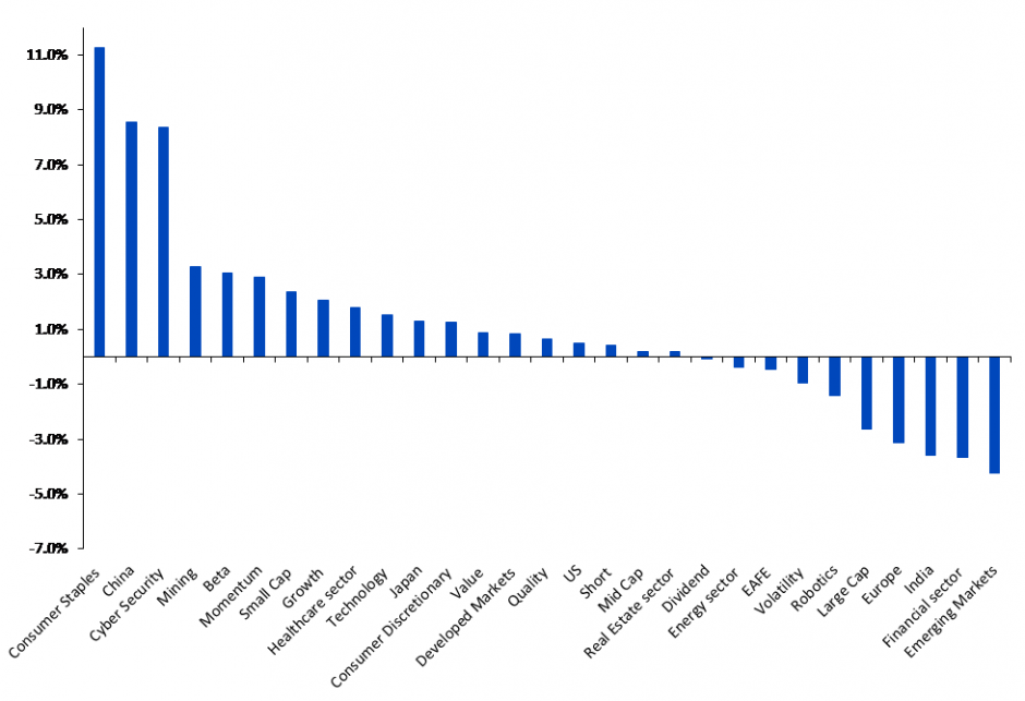 Monatliche Aktien-ETF-Kapitalflüsse im Juni nach Sektor, Stil und Geografie