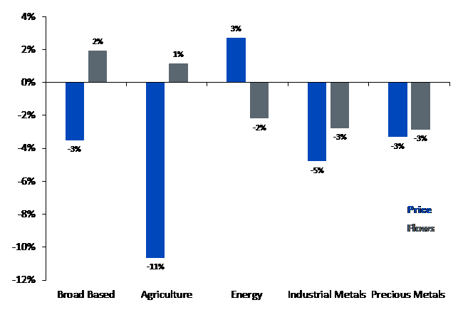 Monatliche Rohstoff-ETP-Kapitalflüsse im Juni durch Handelsstreit vereitelt