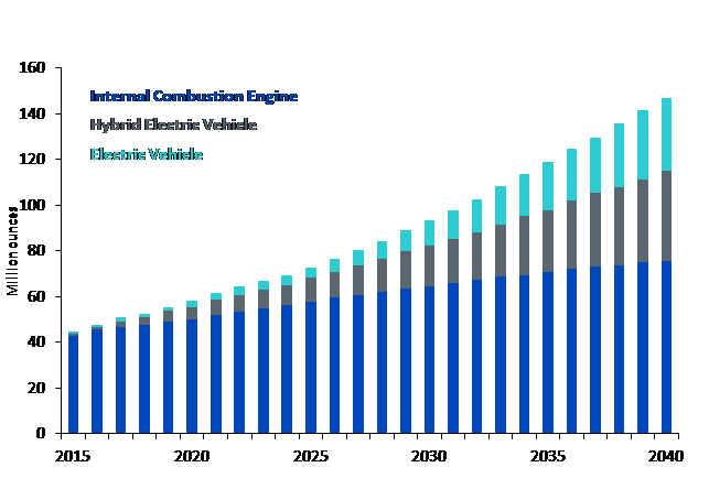 Nachfrageprognosen für Silber in der Automobilindustrie