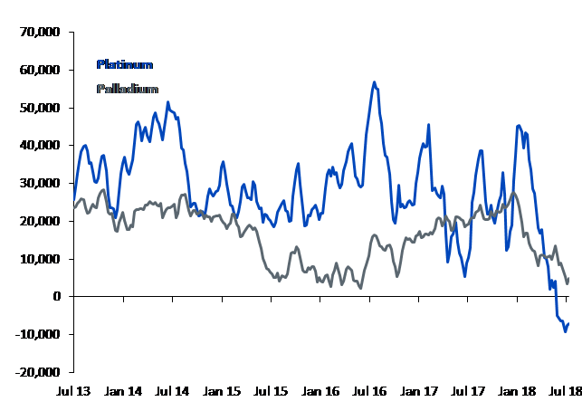 Netto-Positionen für Platin und Palladium untermauern das Ausmaß der negativen Stimmung