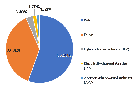 Neue Pkws nach Kraftstofftyp in der EU, Marktanteil