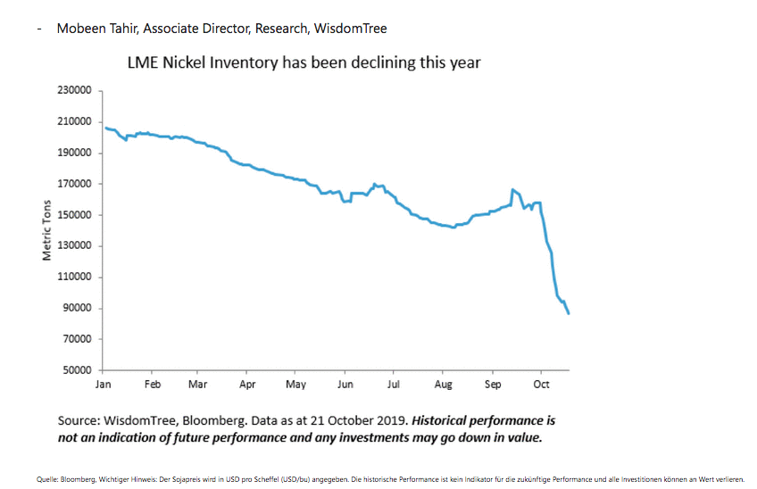 Nickel-Chart