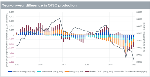 OPEC Production