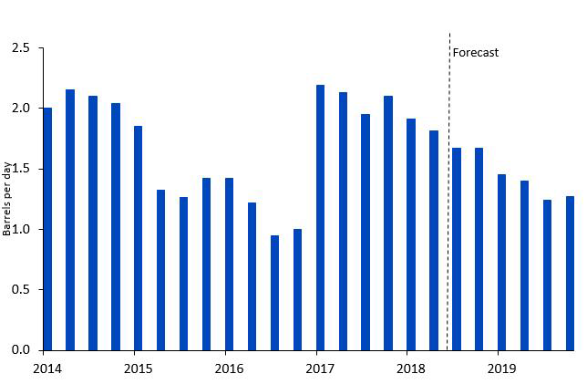 OPEC-Reservekapazität