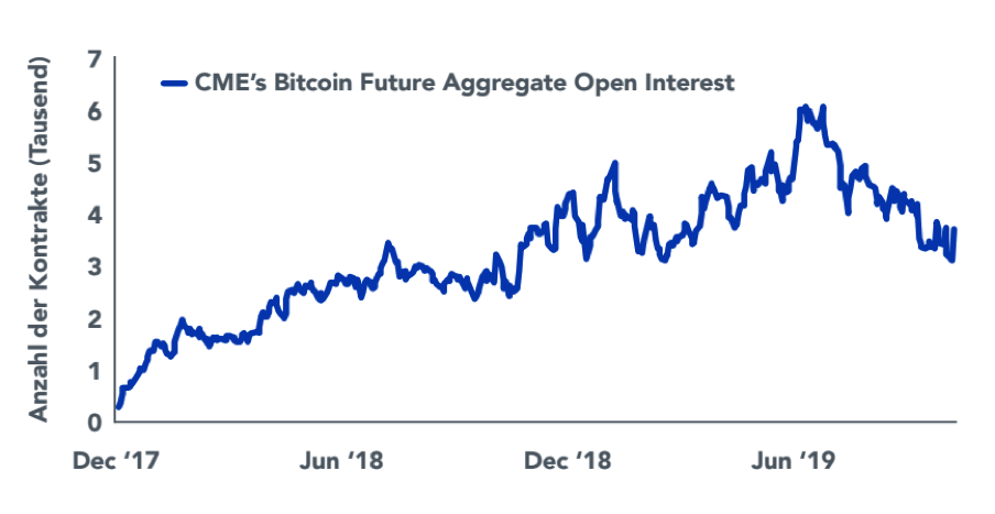 Open Interest am Bitcoin-Terminkontrakt der CME gestiegen