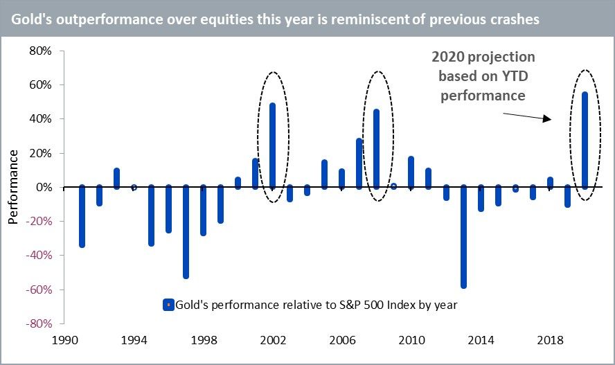Outperformance von Gold gegenüber Aktien