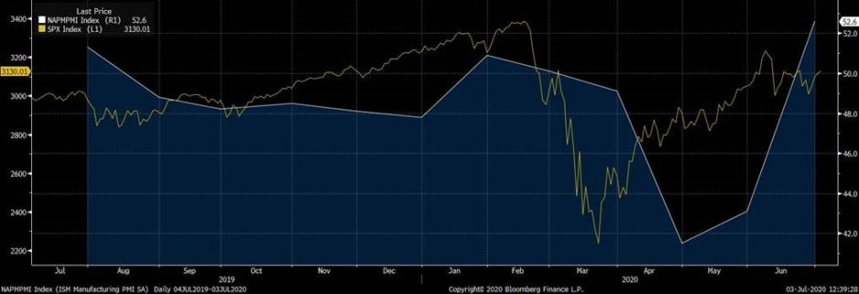 PMIs schließen sich mit US-Aktien zur V-Form zusammen