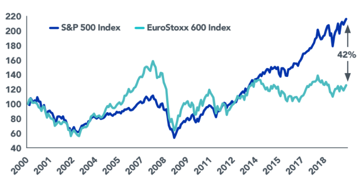 Performance-Lücke zwischen USA und Europa