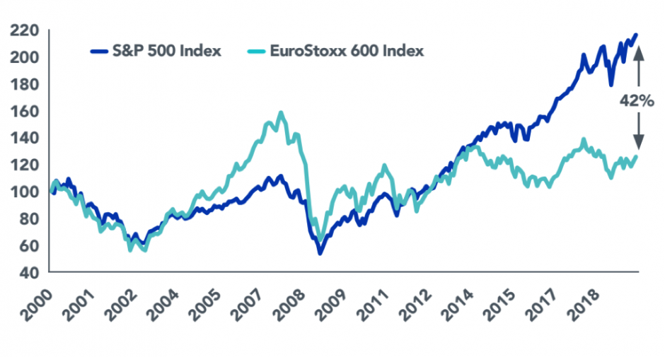 Performance-Lücke zwischen USA und Europa