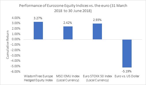 Performance of Eurozone Equity indices vs. the euro