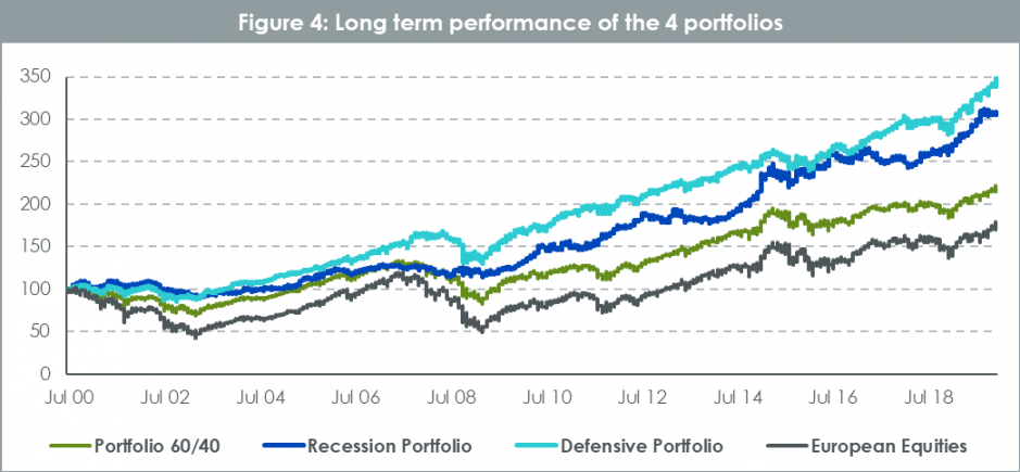 Portfolio-langfristig