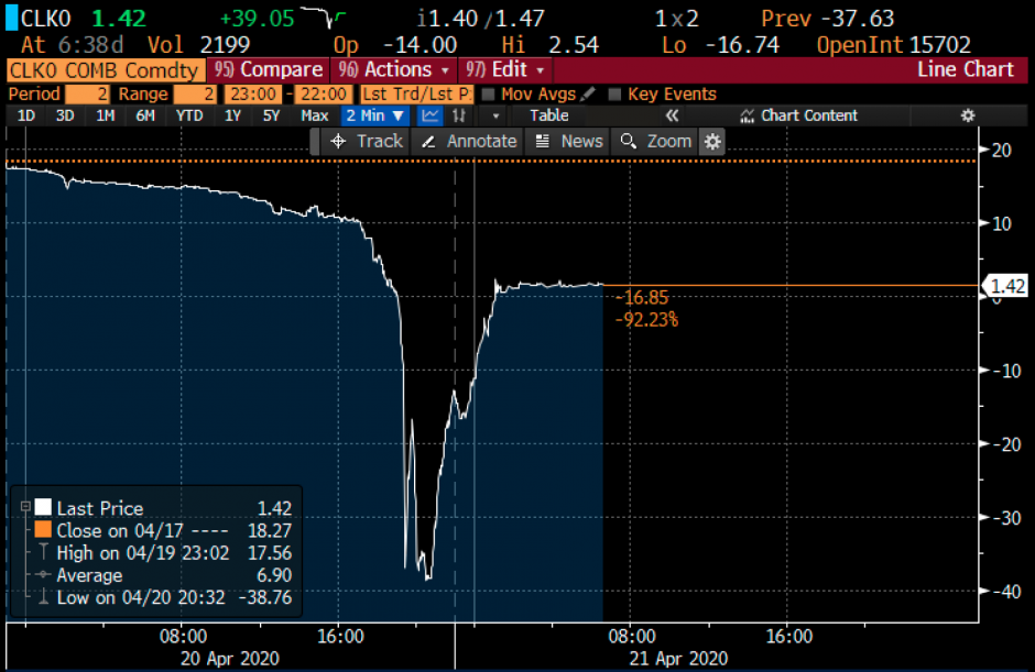 Preis des WTI