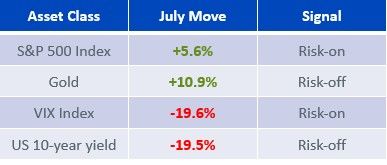 Preisbewegungen an den US-Märkten im Laufe des Monats Juli