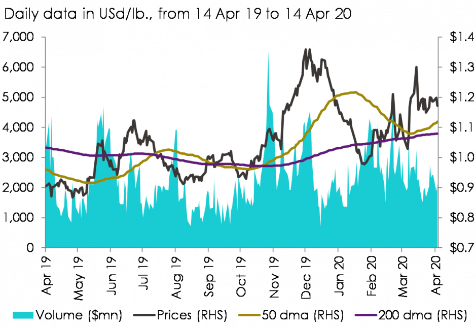 Preise für Kaffee Futures im Frontmonat